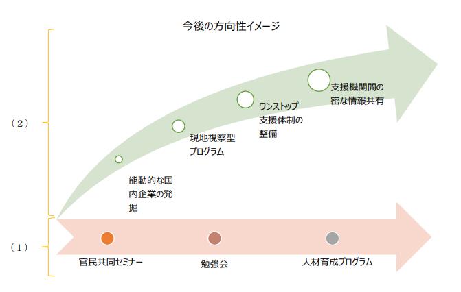 今後の方向性のイメージ