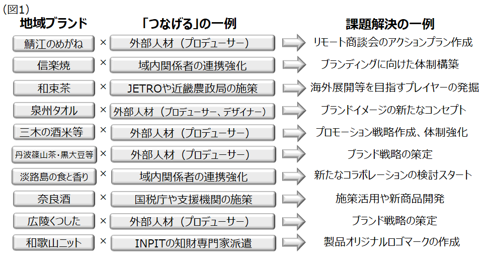 図１