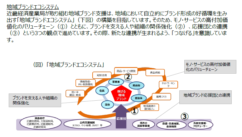 地域資源をとりまく事業者や自治体、団体等のプレーヤーが、地域内外の様々なステークホルダーや支援者を巻き込みながらブランド化に向けた取組を実施することにより、
				地域ブランドを核としたエコシステムを形成。地域の自立的好循環を生み出し、稼げる地域となる。