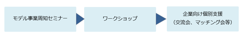 事業区分Bのスキーム図