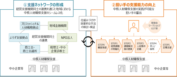 中核人材確保支援能力向上事業イメージ図