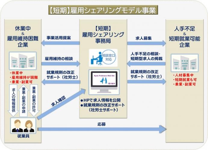 【短期】雇用シェアリングモデル事業