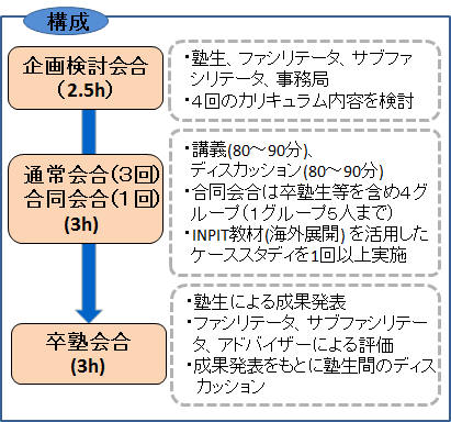 知財塾の構成