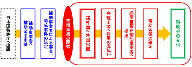 外国出願補助金支援の流れ