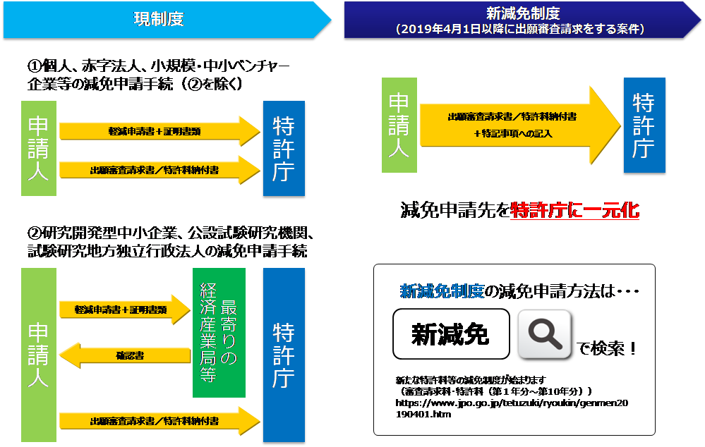新減免制度手続き図解