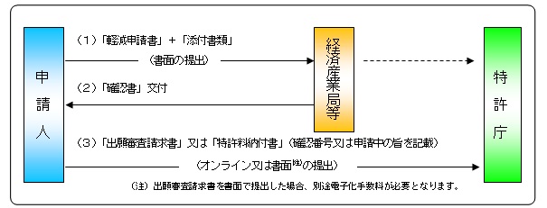 軽減申請手続きの流れの図。下記に詳細