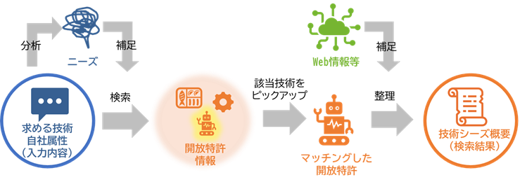 生成AIを活用したマッチングツールのイメージ画像