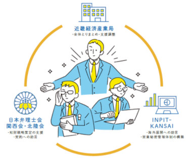 関西知財活用支援プラットフォーム支援体制