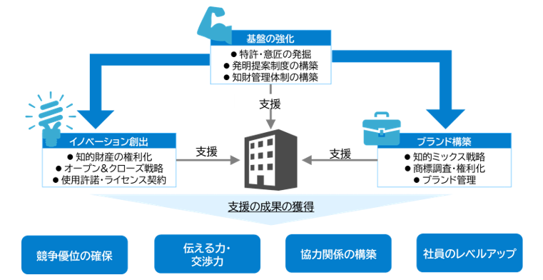 支援の成果の獲得の流れ