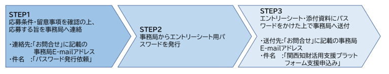 応募方法
