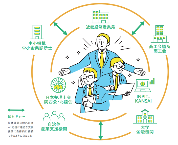 関西知財活用支援プラットフォーム支援体制