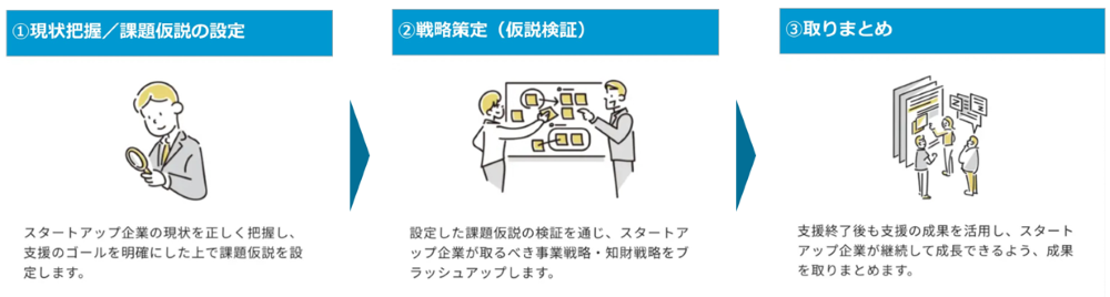 スタートアップが抱える課題解決の流れ