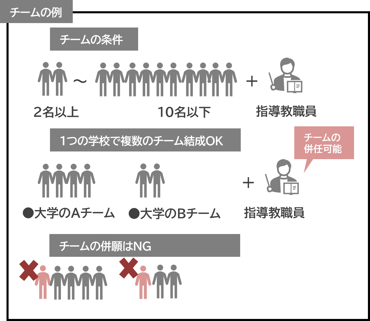 チーム作成の例