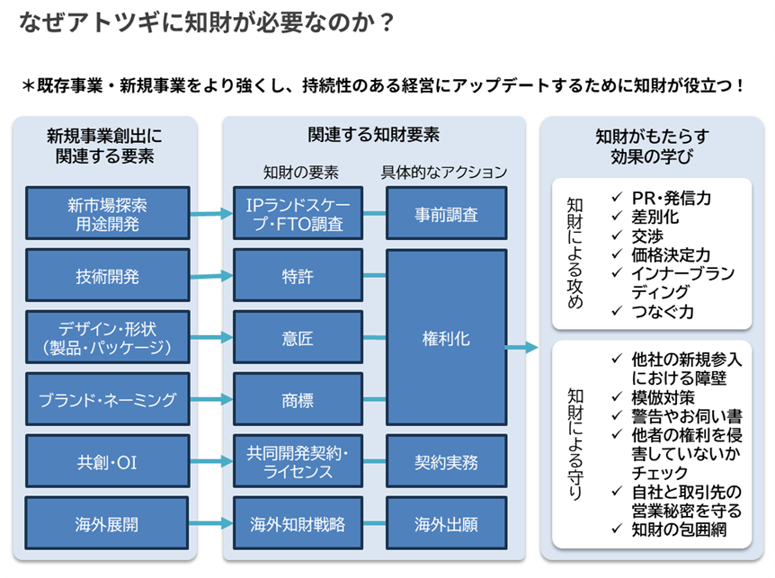 アトツギに知財が必要である理由の解説