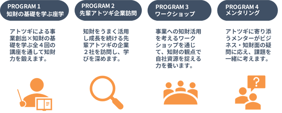 本事業の4つのプログラム構成を示す図