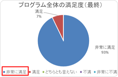 プログラム全体の満足度（最終）93％が「非常に満足」