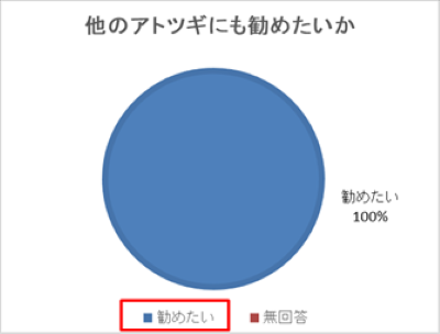 他のアトツギにも勧めたいか　100％が「勧めたい」