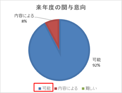 来年度の関与意向　92％が「可能」