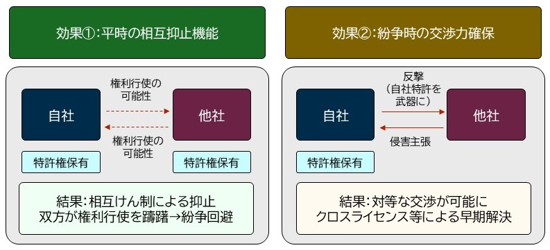 IT分野における知財の牽制効果