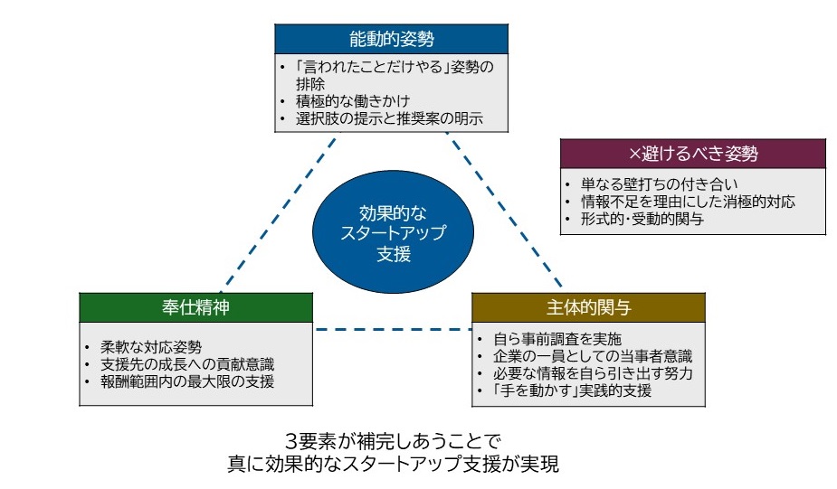 スタートアップ支援者に求められるマインドセットの全体像