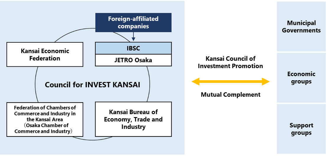 the council for INVEST KANSAI