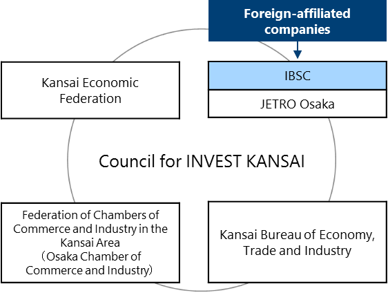 the council for INVEST KANSAI