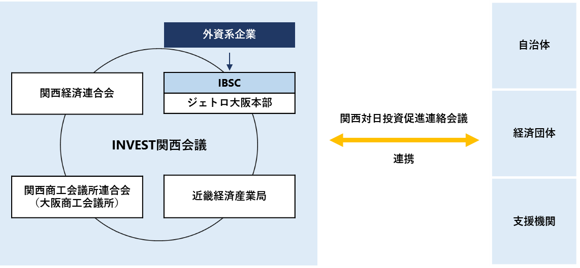 関西の対日投資推進体制イメージ図