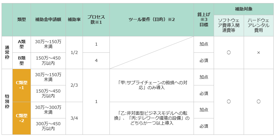 It導入補助金2020 近畿経済産業局