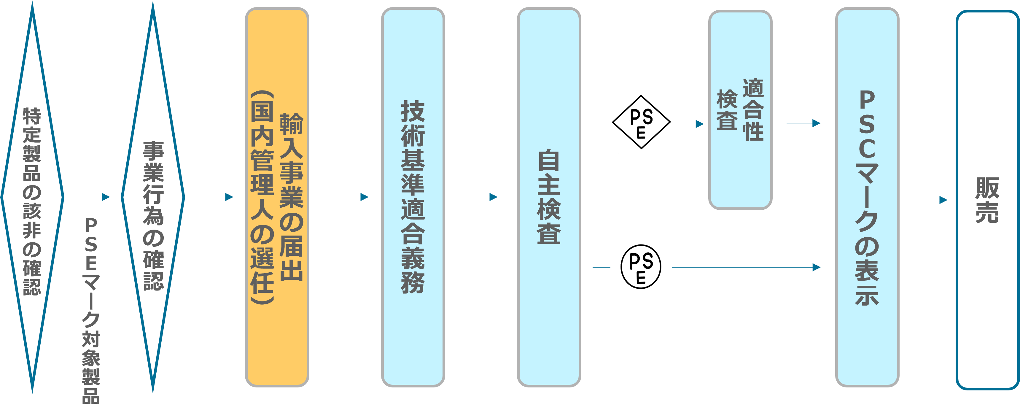特定輸入事業者の手続きのフロー