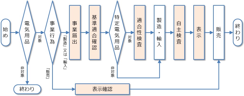 製造・輸入事業者の手続きフロー図