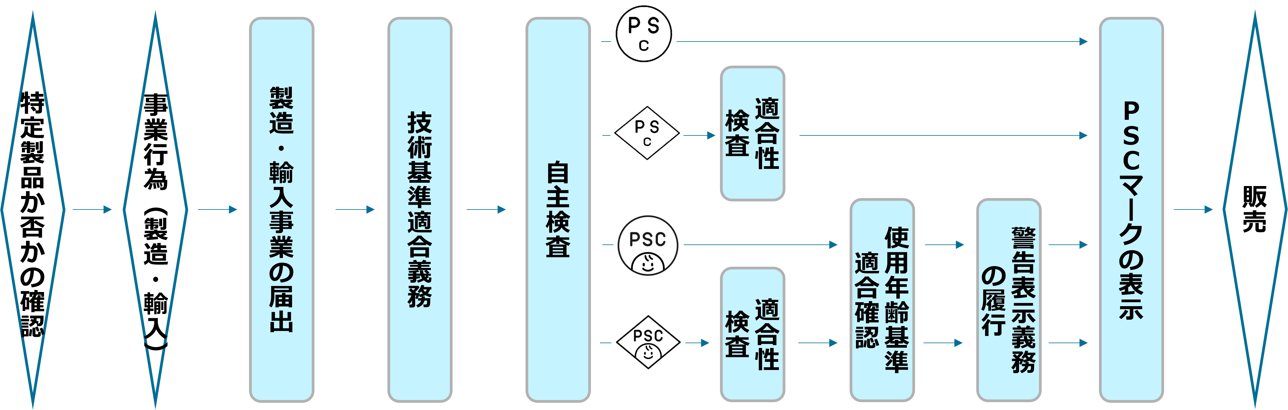 消費生活用製品安全法手続きフロー