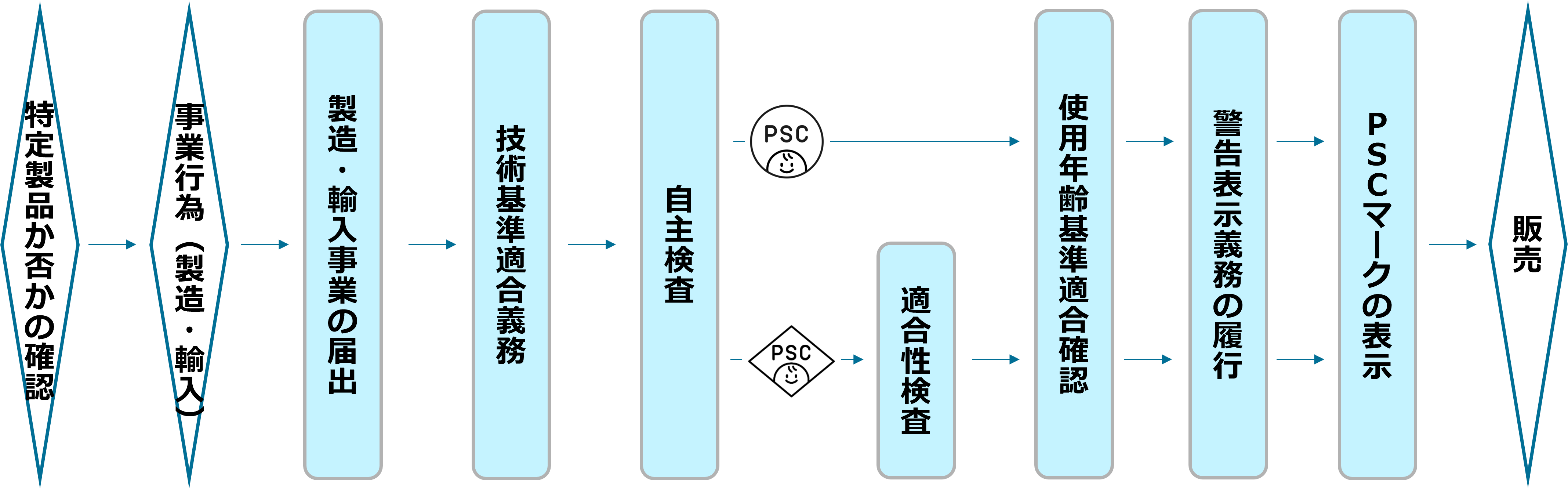 消費生活用製品安全法（子供用特定製品）手続きフロー