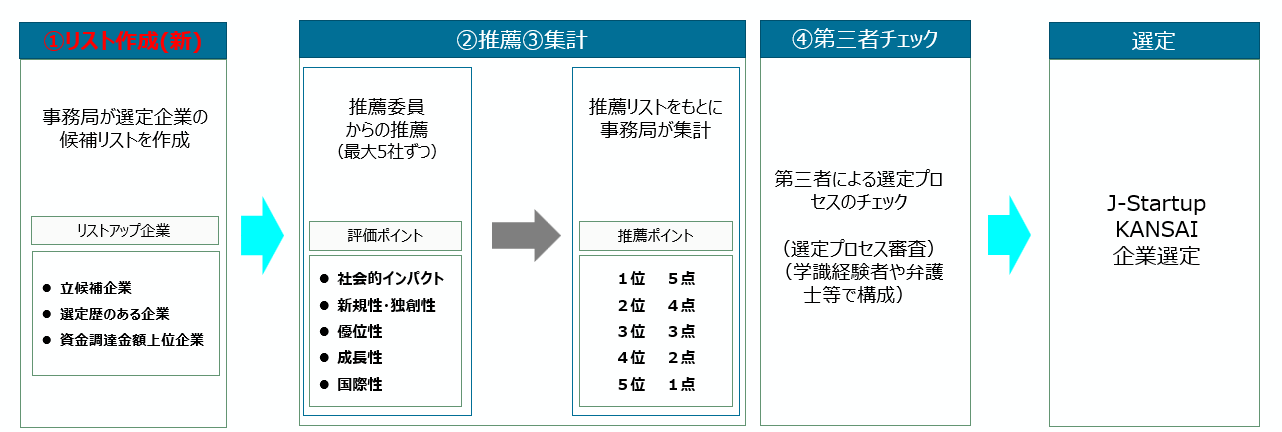 新選定プロセスのフロー図