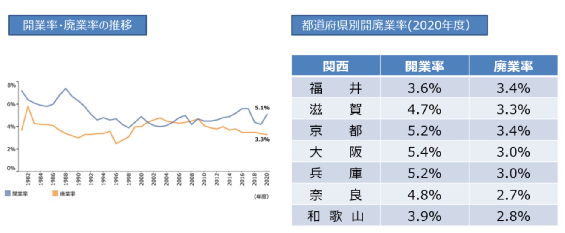 「開業率・廃業率の推移」と「都道府県別開廃業率(2020年度)」開業率の推移では、2020年度では開業率5.1％。廃業率の推移では、2020年度では廃業率3.3％2020年度の都道府県別開業率では、福井県が開業率3.6%廃業率3.4%滋賀県が開業率4.7%廃業率3.3%。京都府が開業率が5.2％廃業率が3.4%。大阪府が開業率が5.4%廃業率が3.0%。兵庫県が開業率が5.2％廃業率が3.0％。奈良県が開業率が4.8%廃業率が2.7%。和歌山県が開業率が3.9%、廃業率が2.8%