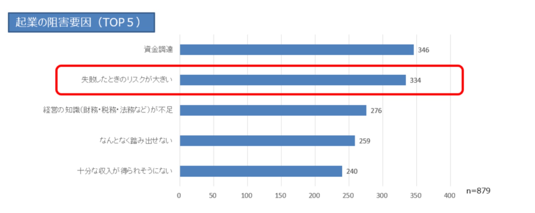 起業の阻害要因のグラフTOP5。1番目は資金調達。2番目は失敗したときのリスクが大きい。3番目が経営の知識が不足。4番目がなんとなくふみだせない。5番目が十分な収入がえられそうにない。