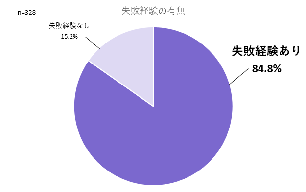 失敗は誰にでもある!~スタートアップ起業家の84.8%が失敗の経験あり~