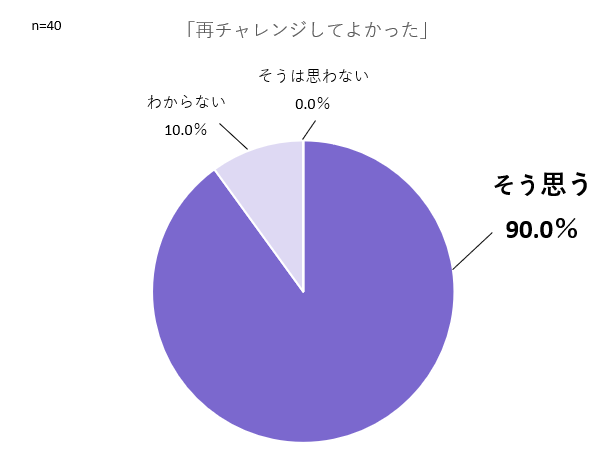 再チャレンジした企業のうちの90.0%が再チャレンジしてよかったと回答しました。