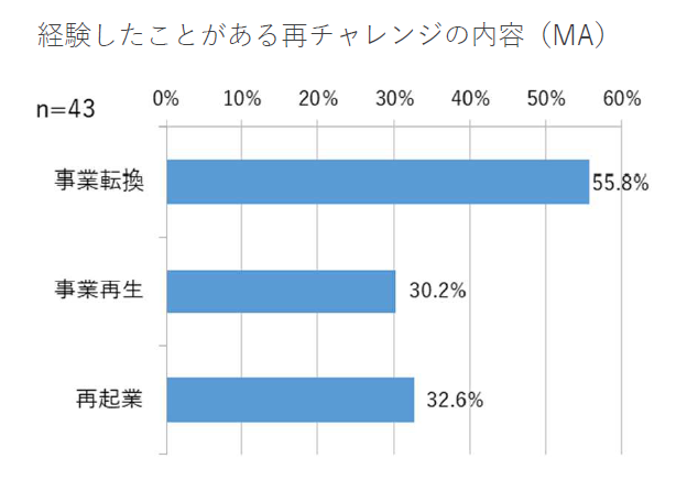 再チャレンジの内容としては「事業転換」55.8%、「再起業」32.6%、「事業再生」30.2%。