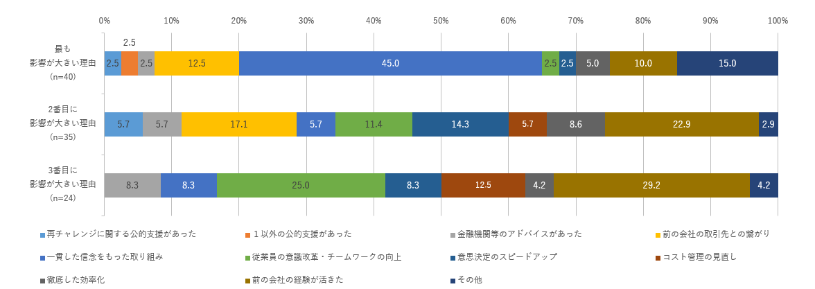 再チャレンジに成功した理由について、「最も影響が大きい理由」、「2番目に影響が大きい理由」「3番目に影響が大きい理由」という形で最大3つまで回答を求めたところ、「最も影響が大きい理由」は「一貫した信念をもった取り組み」となりました。1番目、2番目、3番目の合計でも「一貫した信念をもった取り組み」が最も多く、次いで「前の会社の経験が活きた」、「従業員の意識改革・チームワークの向上」、「前の会社の取引先との繋がり」となりました。
