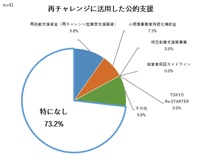 再チャレンジに活用した公的支援は「特になし」が73.2%と最も多い結果となりました。