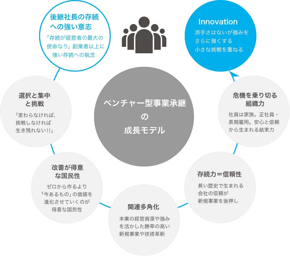 ベンチャー型事業承継の説明画像