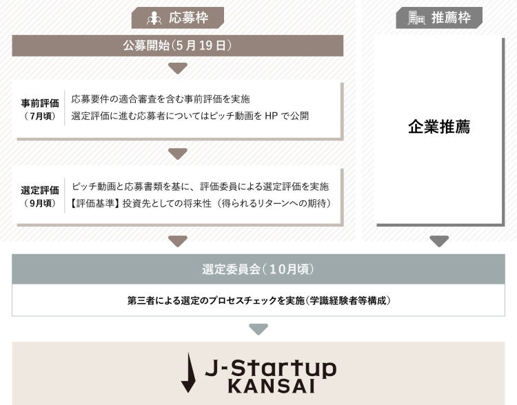 J-Startup KANSAI選定プロセス図