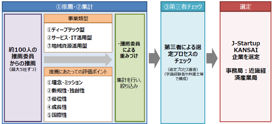選定プロセス図