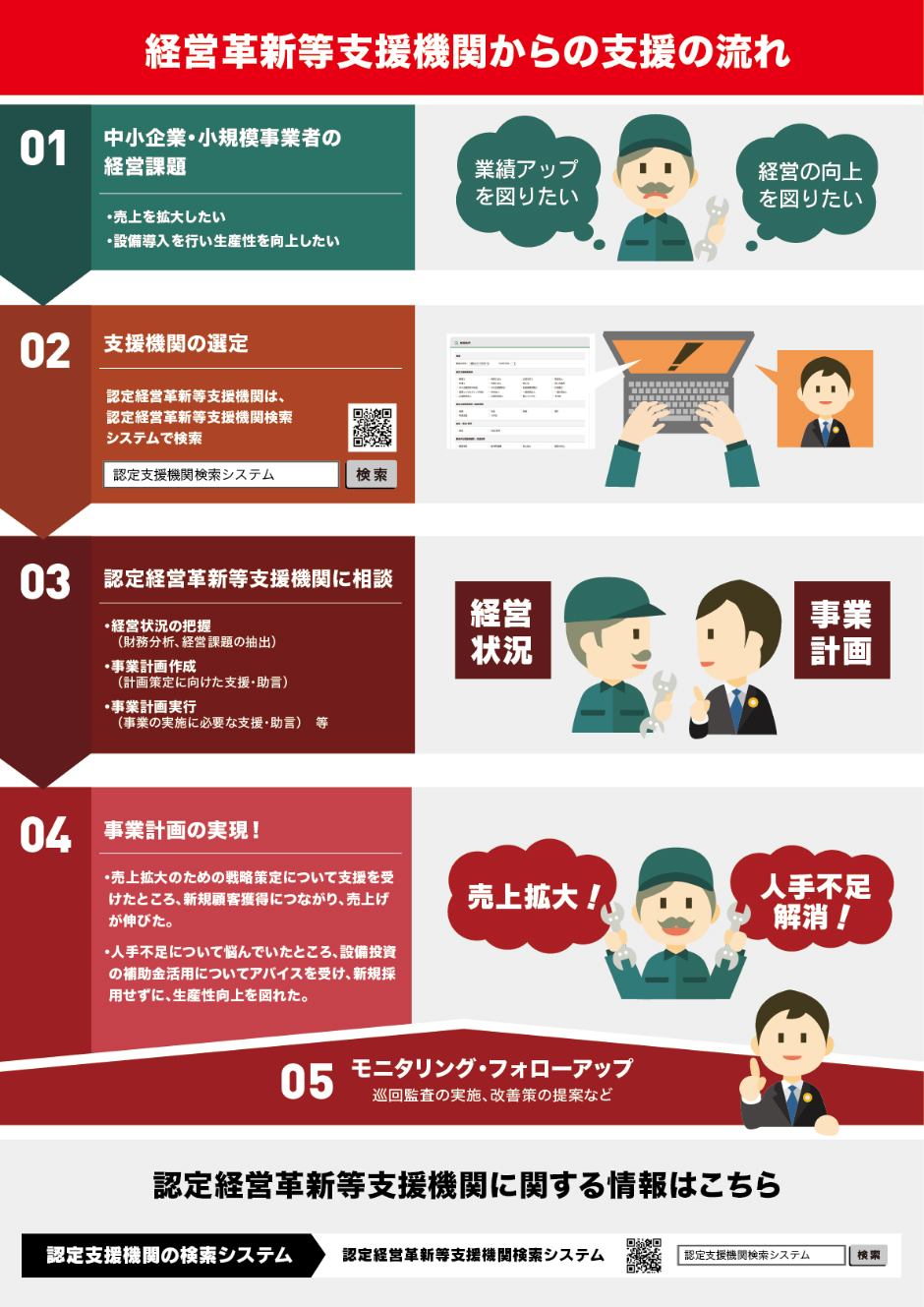 経営革新等支援機関からの支援の流れ