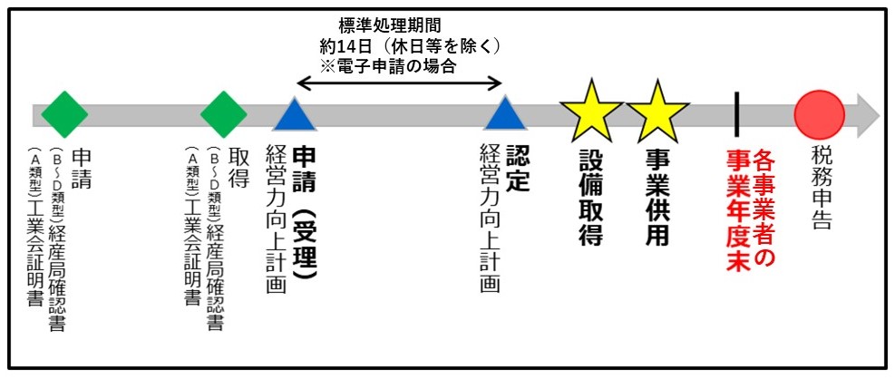 設備取得時期の原則