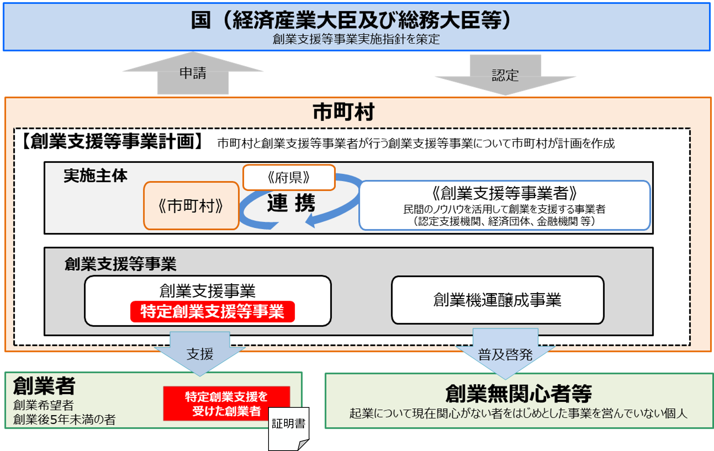 産業競争力強化法「市区町村による創業支援」スキーム図
