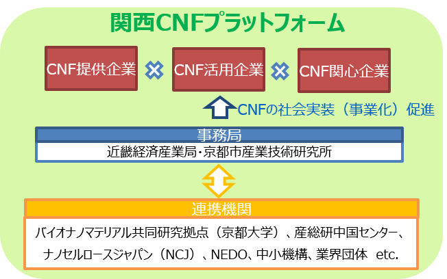 関西CNFプラットフォーム事業イメージ