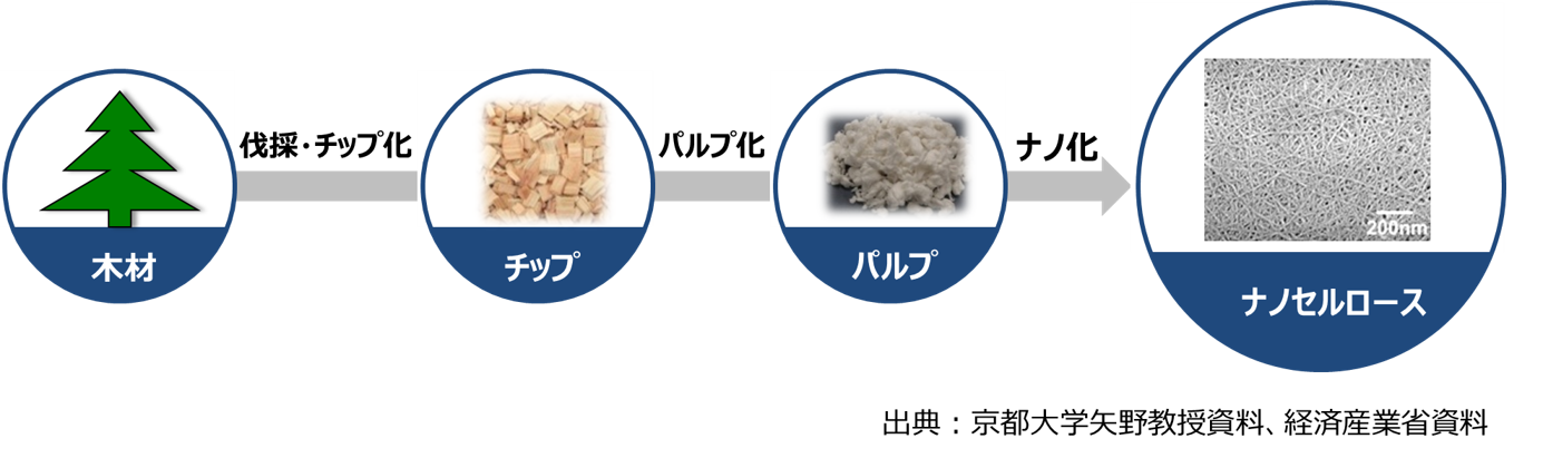 製造工程概要