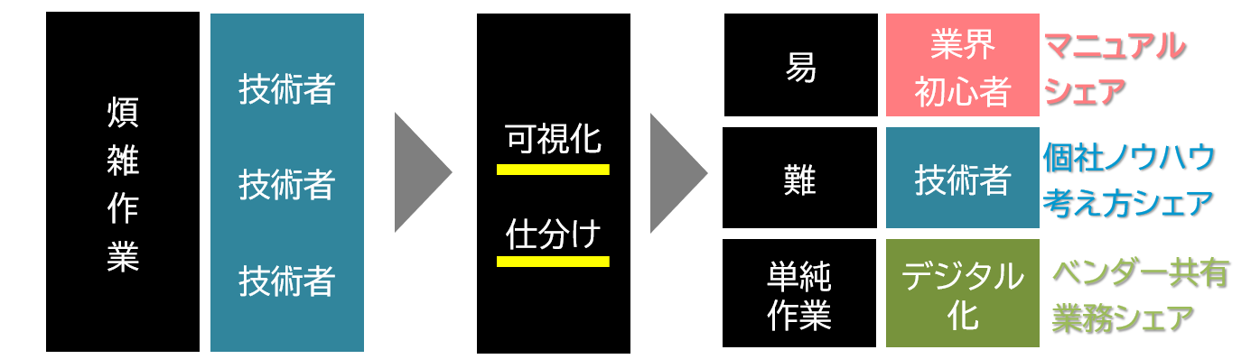「業務プロセス可視化」によるデジタル化・省人化対象業務の範囲、事業継続のために必要となる人材像の明確化のイメージ