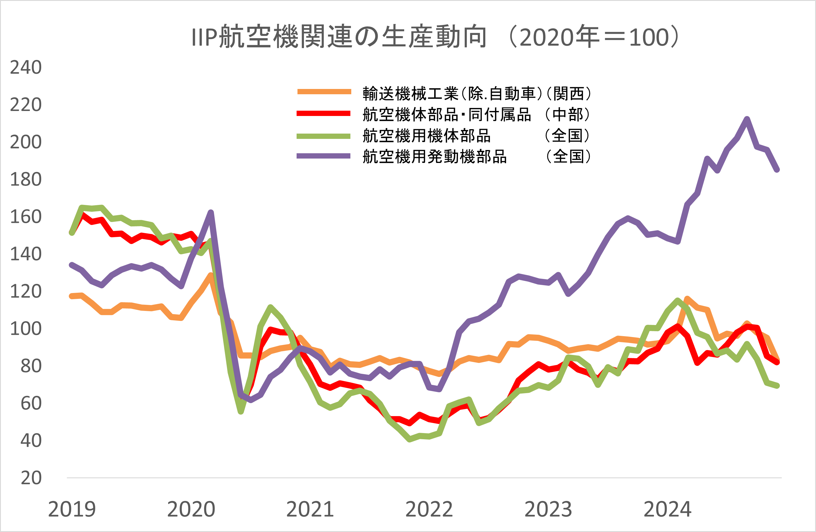 IIPのグラフ画像